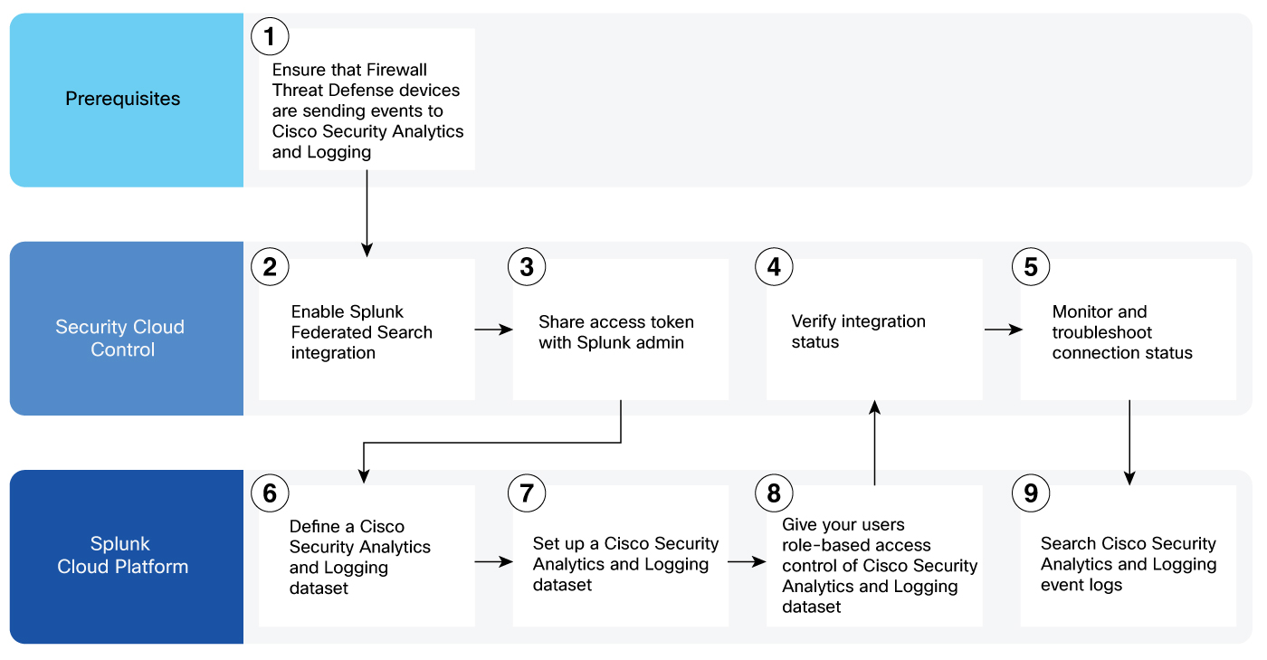 Workflow of Splunk Federated Search Integration with Cisco Security Analytics and Logging